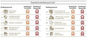 Ranking Sectores logísitca