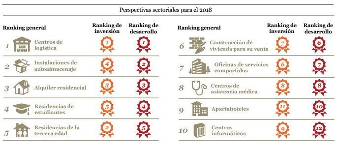 Ranking de sectores Ranking Sectores logísitca