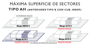 Reglamento de Seguridad Contra Incendios en Establecimientos Industriales (RSCIEI): Máxima superficie de sectores tipo AH