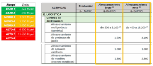 Reglamento de Seguridad Contra Incendios en Establecimientos Industriales (RSCIEI): Clasificación riesgo